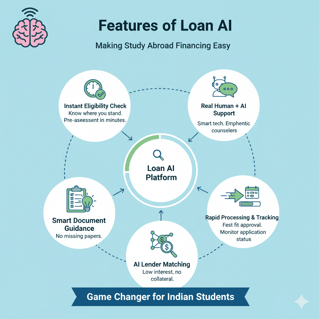 How Loan AI Makes Study Abroad Financing Simple for Every Indian Student