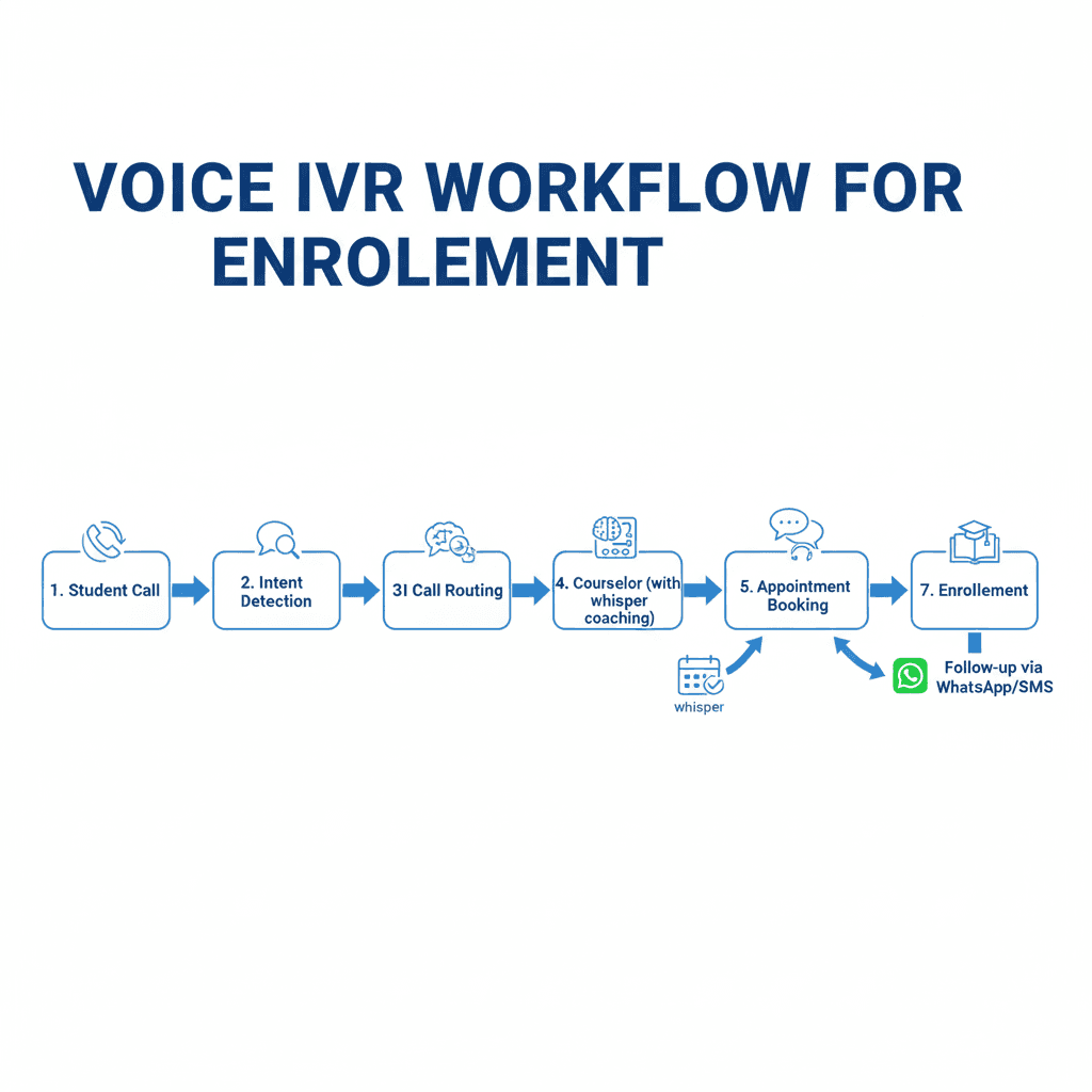 Designing High-Conversion Voice IVR for Education